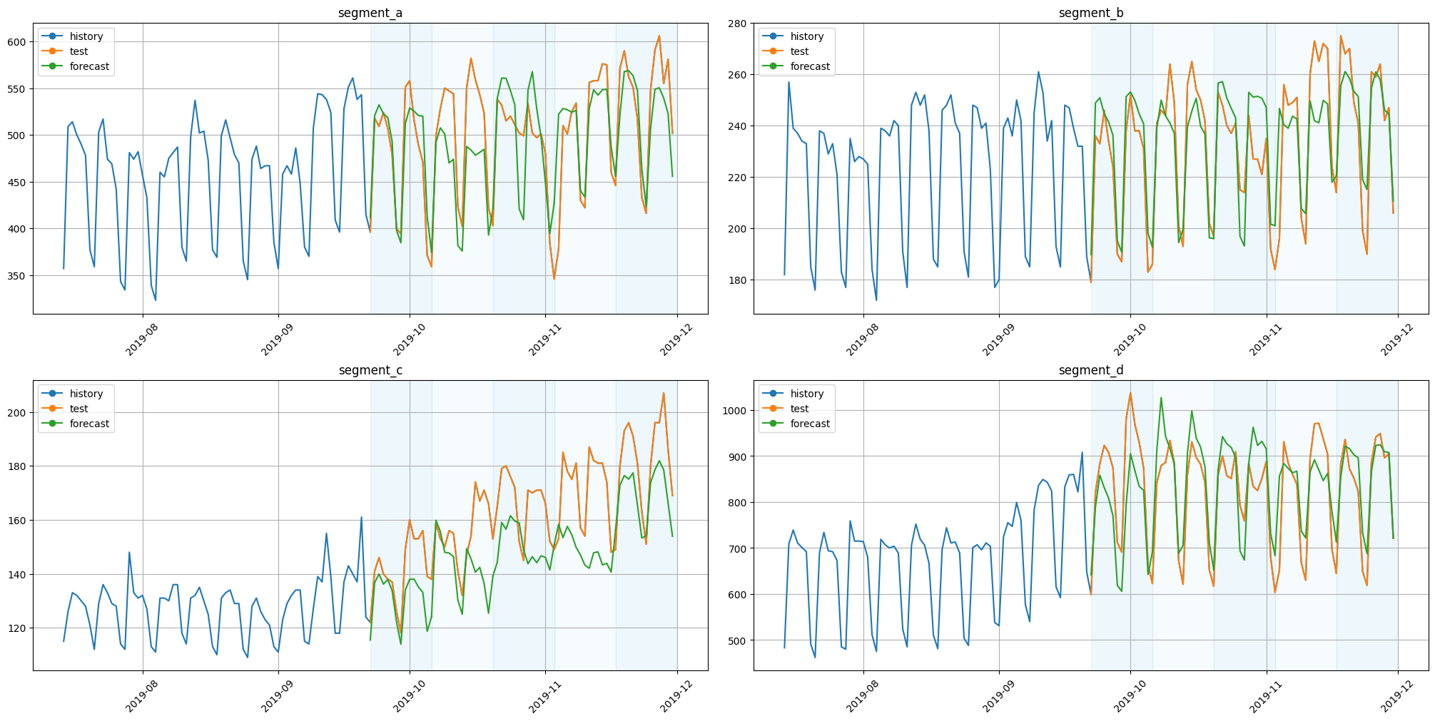 ../_images/tutorials_208-forecasting_strategies_11_0.png