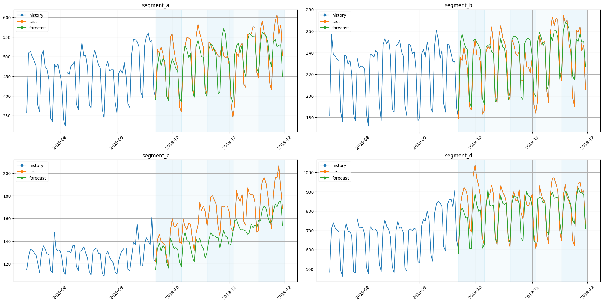 ../_images/tutorials_208-forecasting_strategies_16_0.png